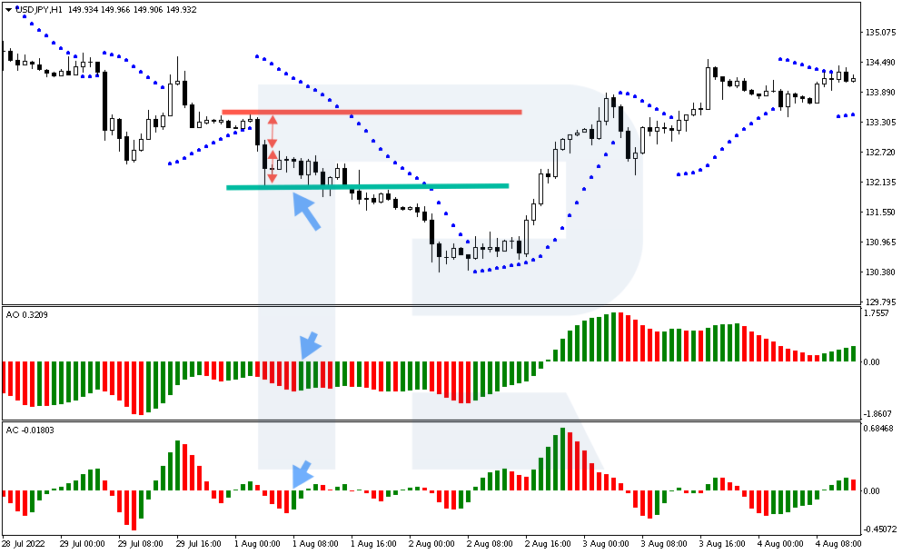 Take Profit options for the Three Indicators strategy