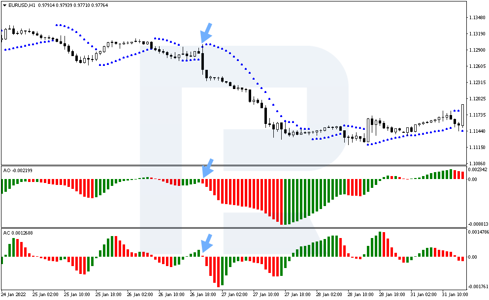 Example of a Three Indicator Strategy sale
