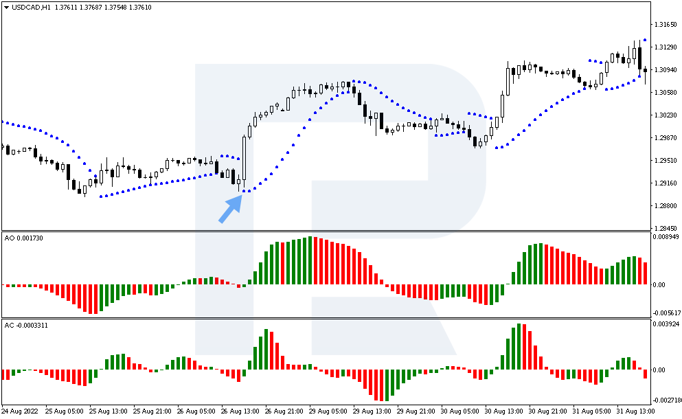 A buy signal occurs on the Parabolic SAR indicator