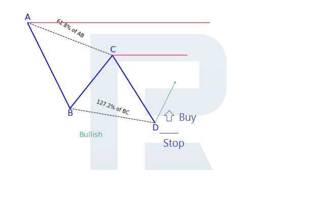 Rules for trading the bullish ABCD pattern