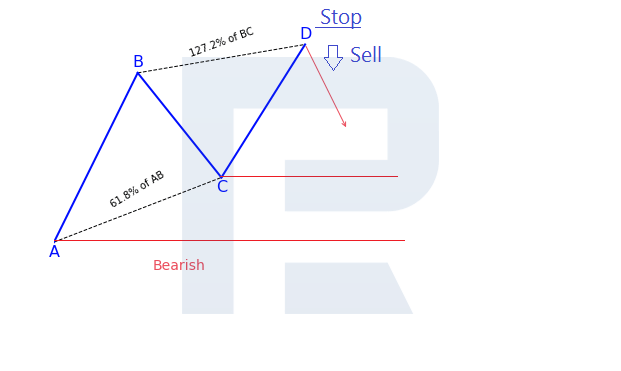 ABCD bearish pattern trading rules