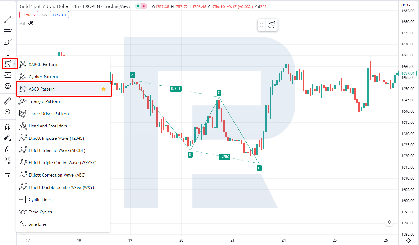 Identifying the ABCD pattern with the graphical assistant on TradingView.com