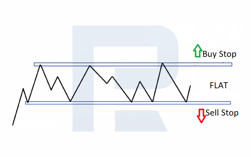 Sideways range with Buy Stop and Sell Stop orders
