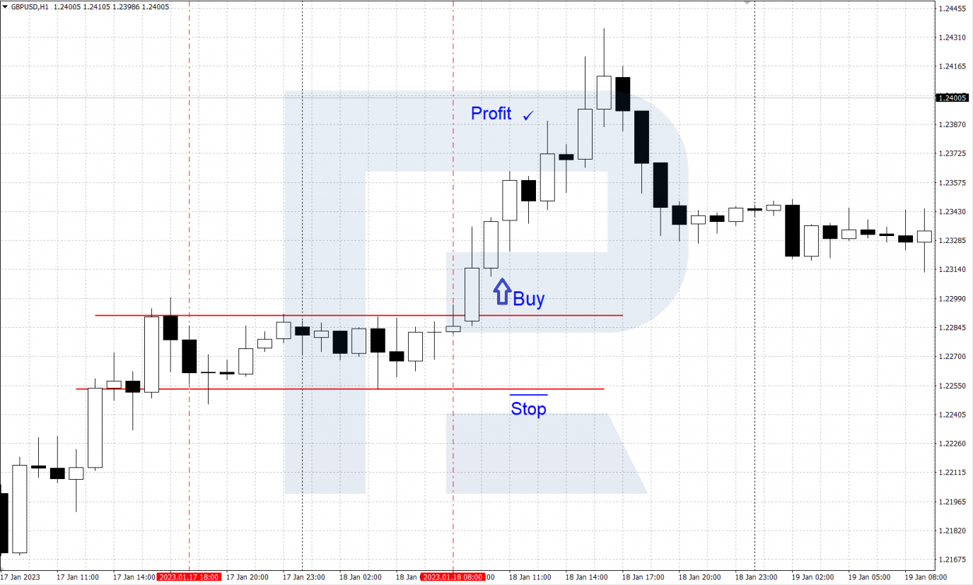 An example of buying with the "Day Movement" strategy