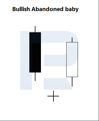 "Bullish" "Abandoned baby" pattern