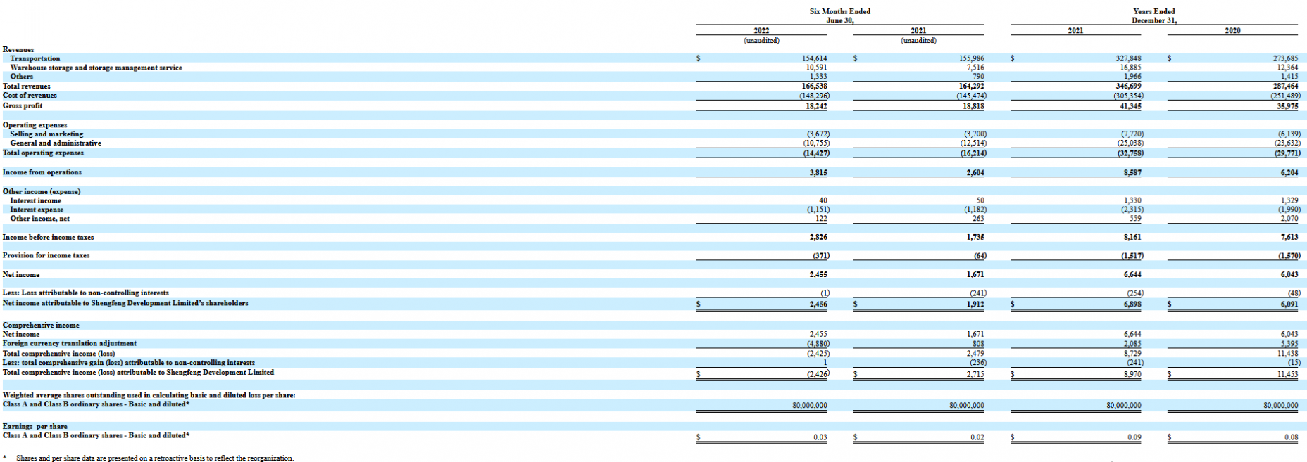 Shengfeng Development Limited's financial results
