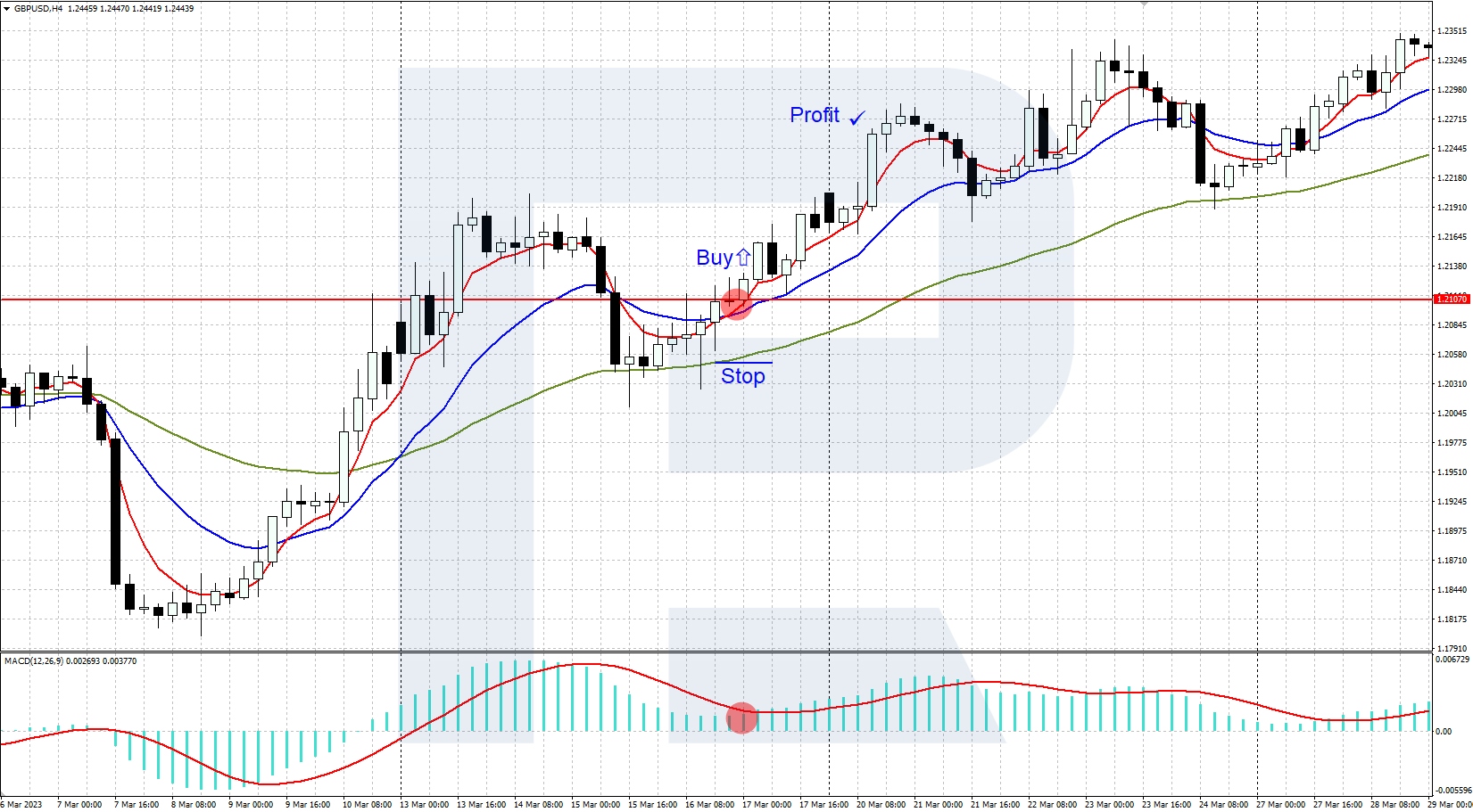 Three Moving Averages + MACD buying example