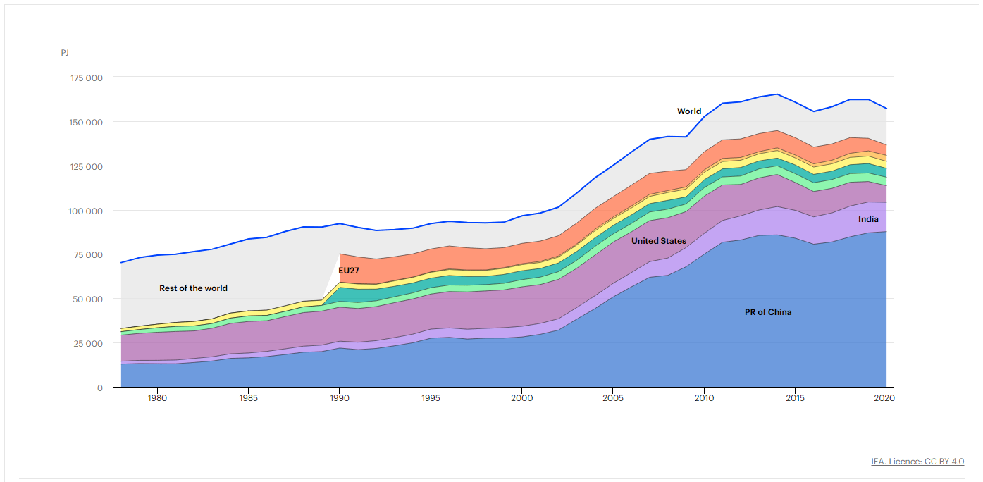 Chart of global coal consumption