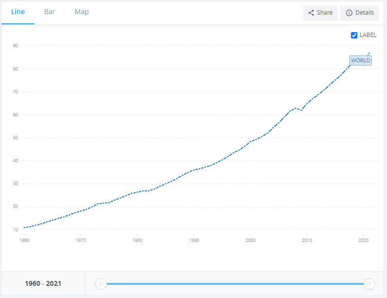Chart of global GDP growth
