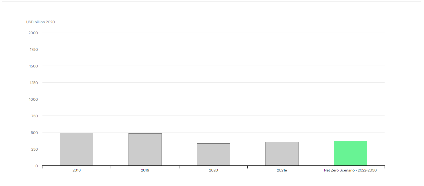 Chart of investments in the oil and gas sector