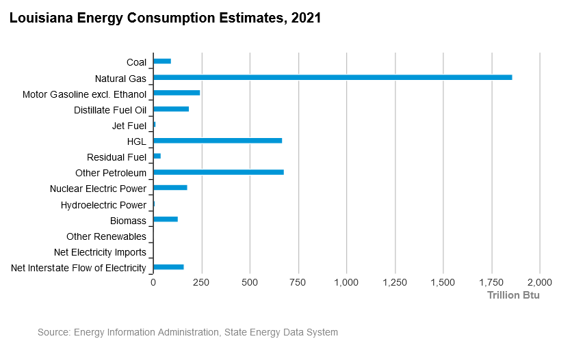 Hydrocarbon consumption in Louisiana