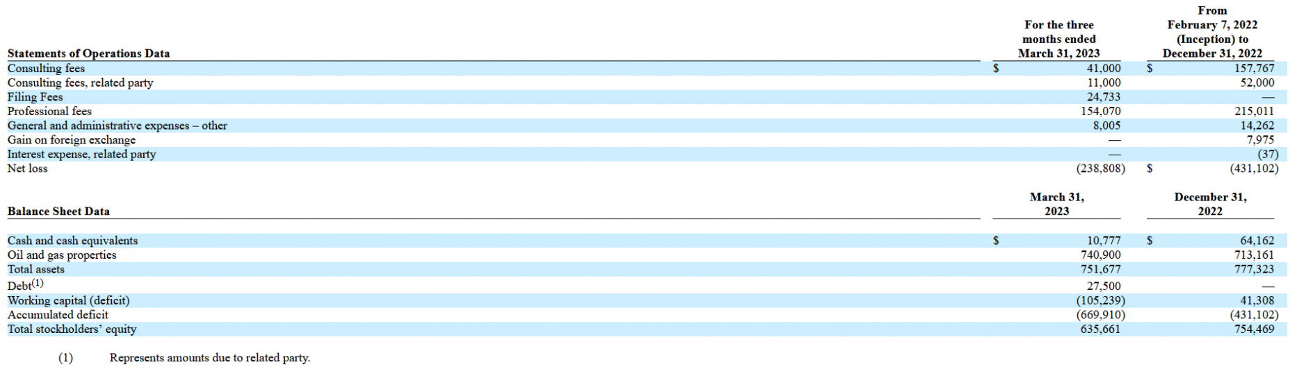 Financial performance of Lafayette Energy Corp.