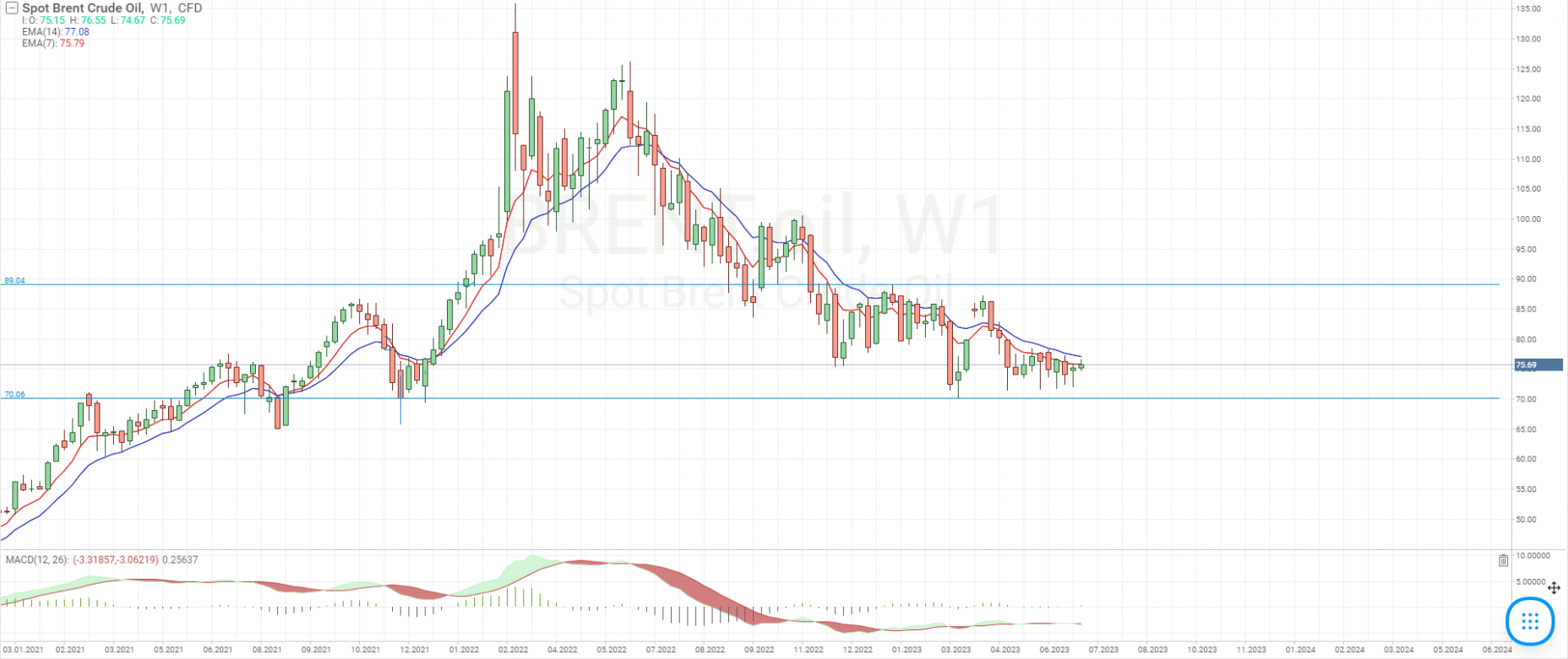Brent crude oil chart