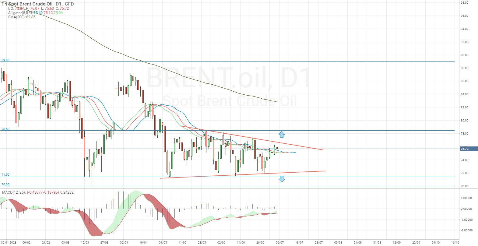 Technical analysis of Brent oil price