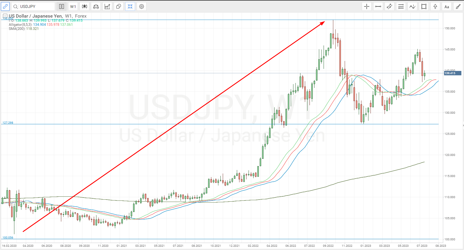 The chart of the USD/JPY currency pair