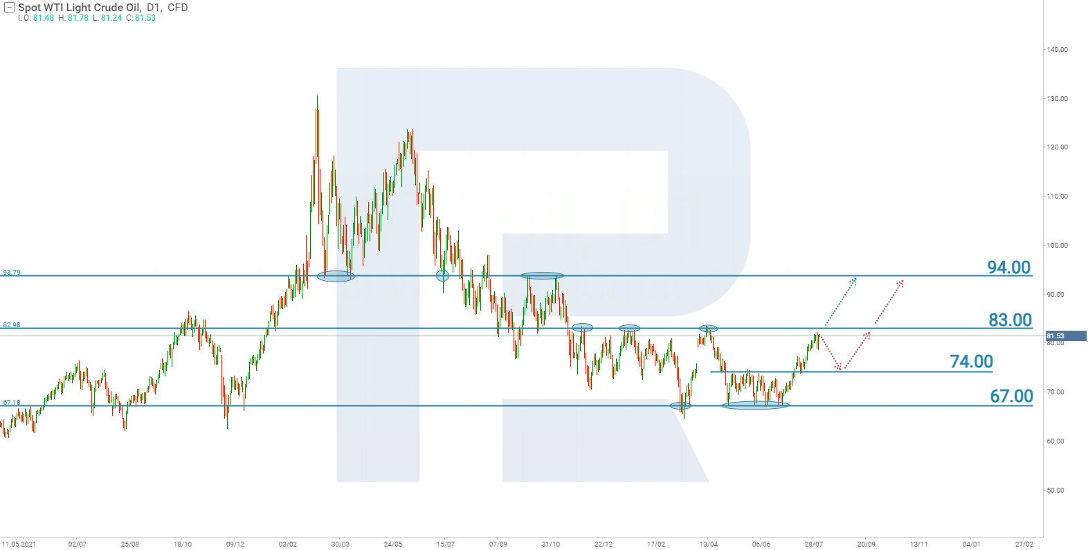 WTI oil chart