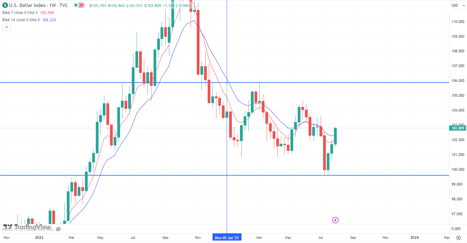 Chart of the US Dollar Index (DXY)