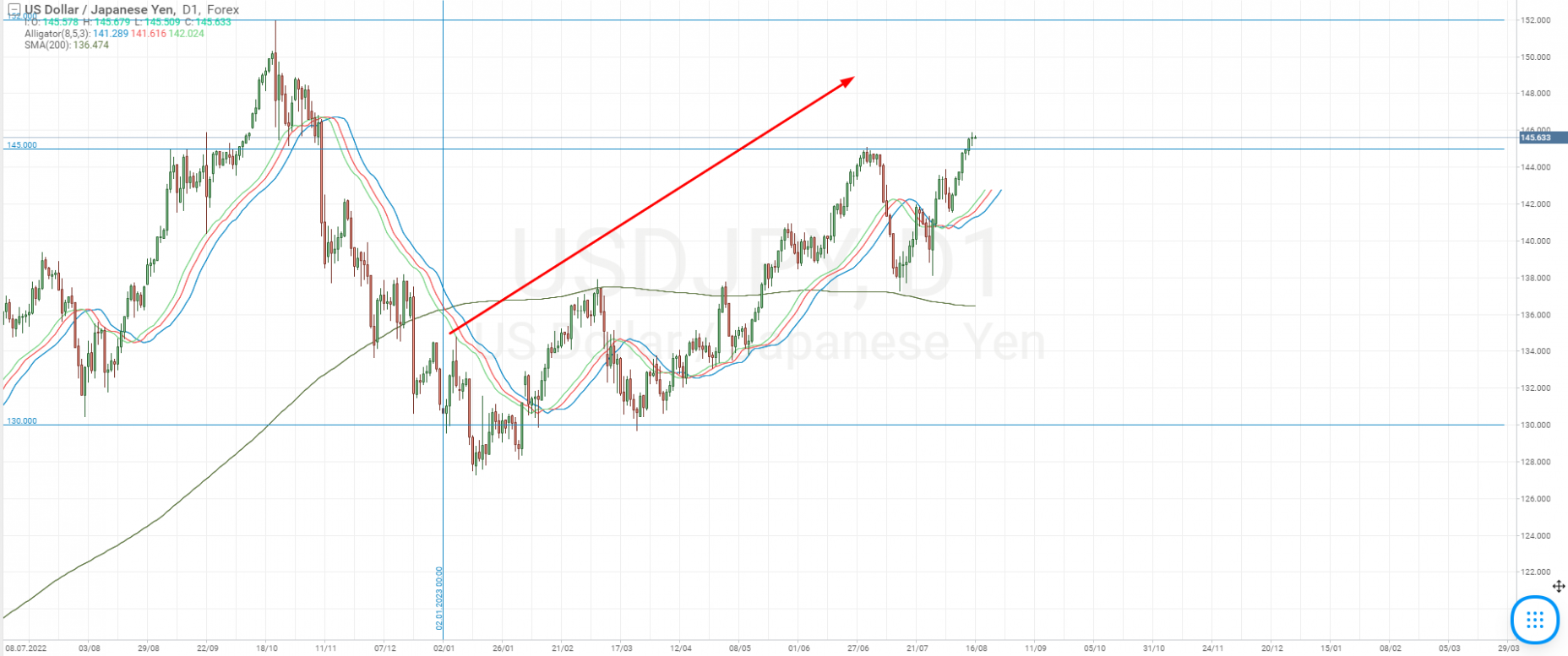 USD/JPY currency pair chart