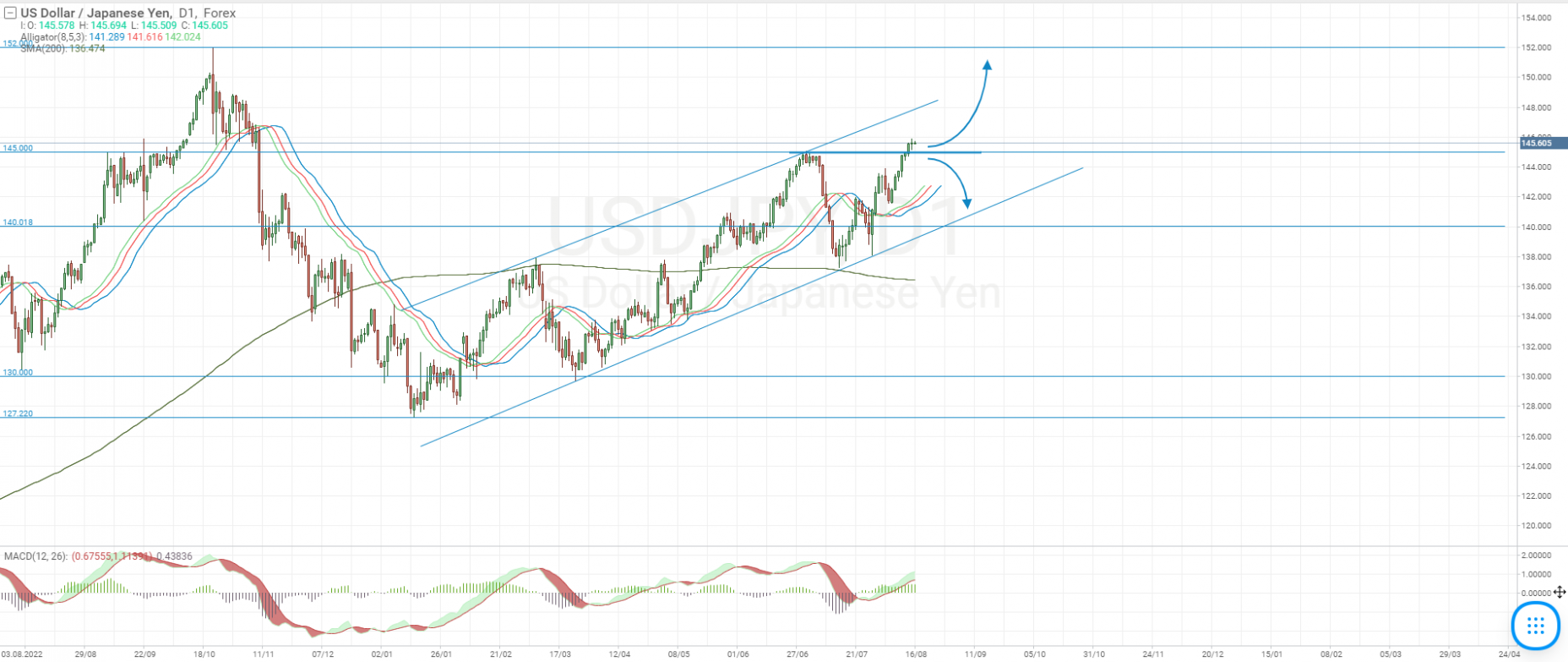 Technical analysis of the USD/JPY currency pair