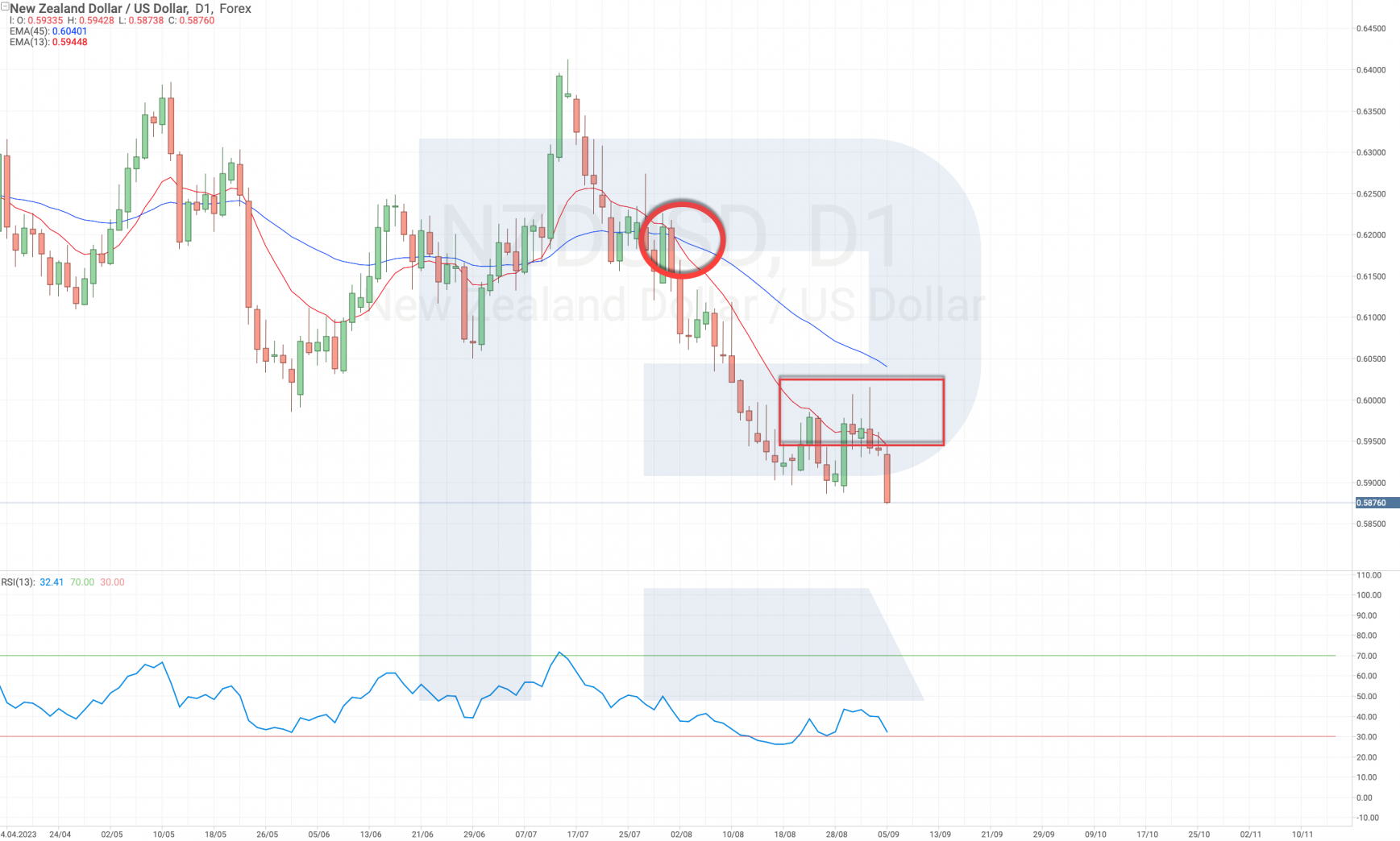 Technical analysis of the NZD/USD currency pair