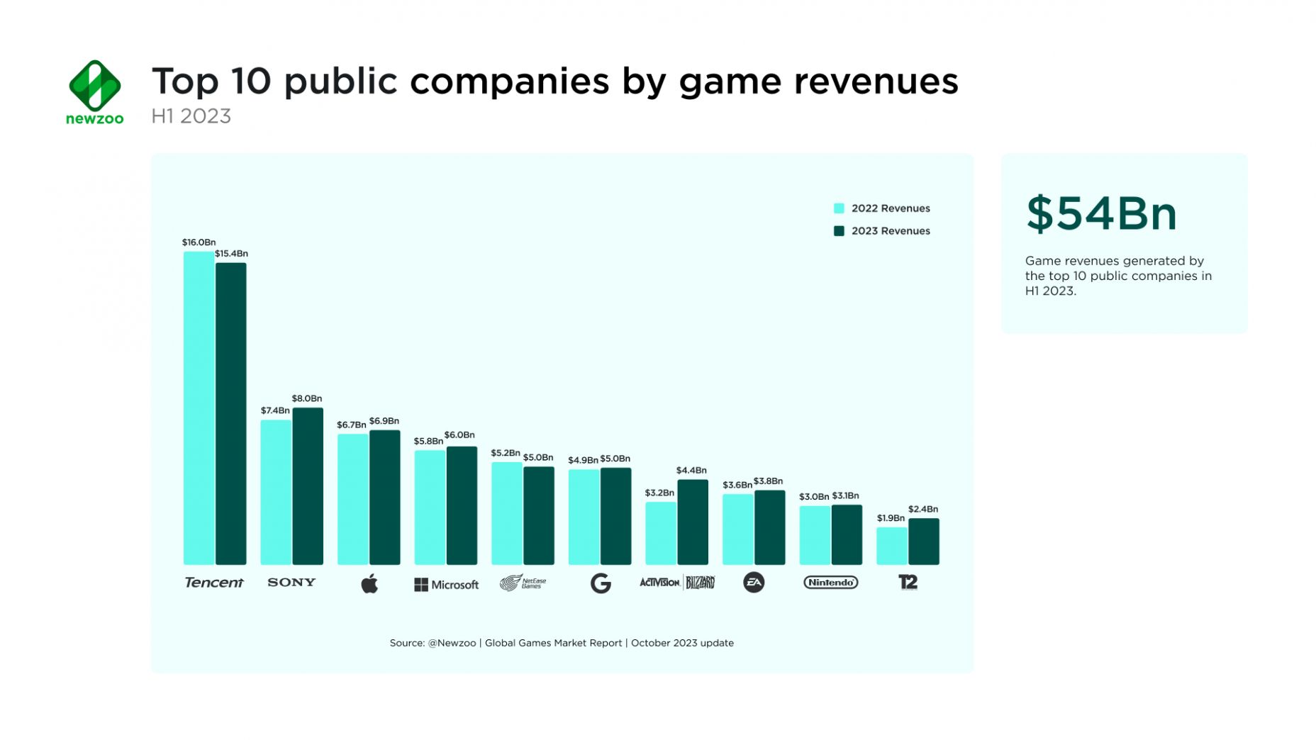Revenues of gaming industry leaders, 2022 and 2023