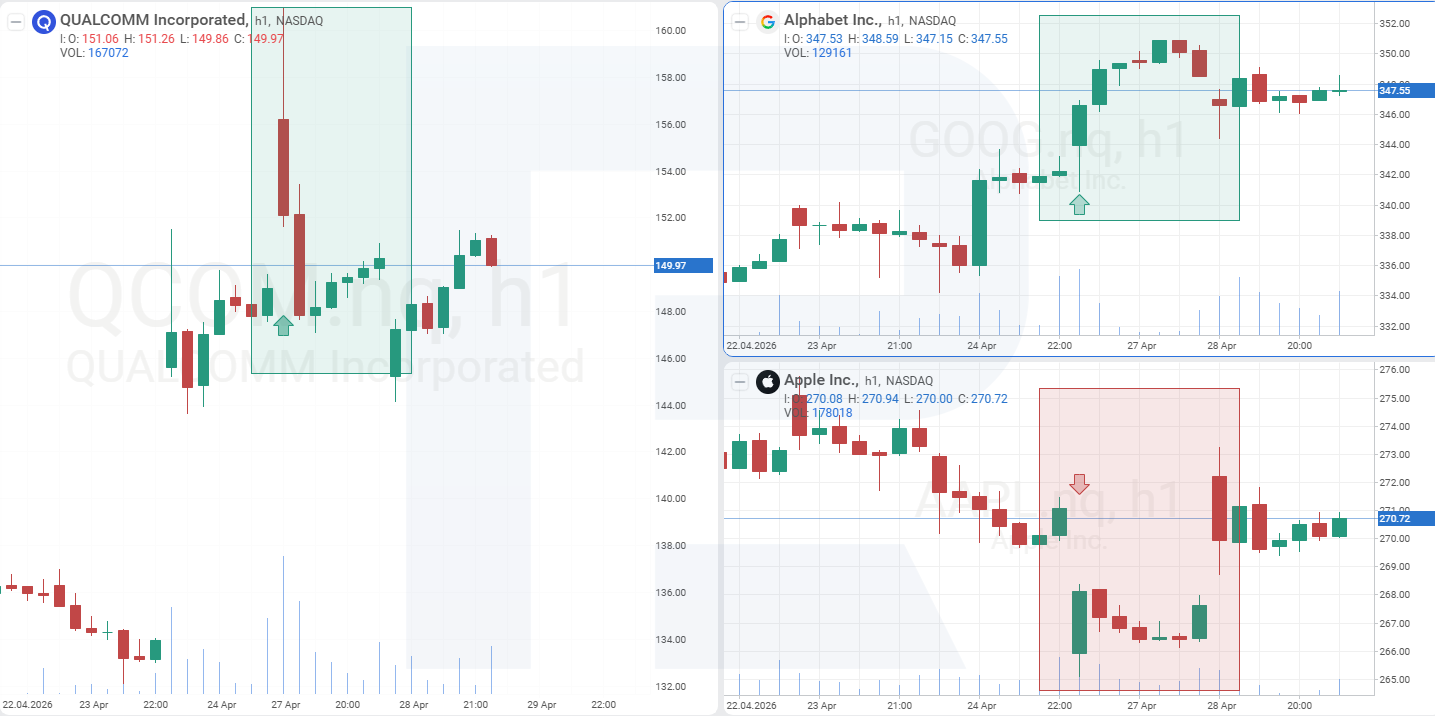 Stock charts: Alphabet (GOOG), Qualcomm (QCOM), Apple (AAPL)