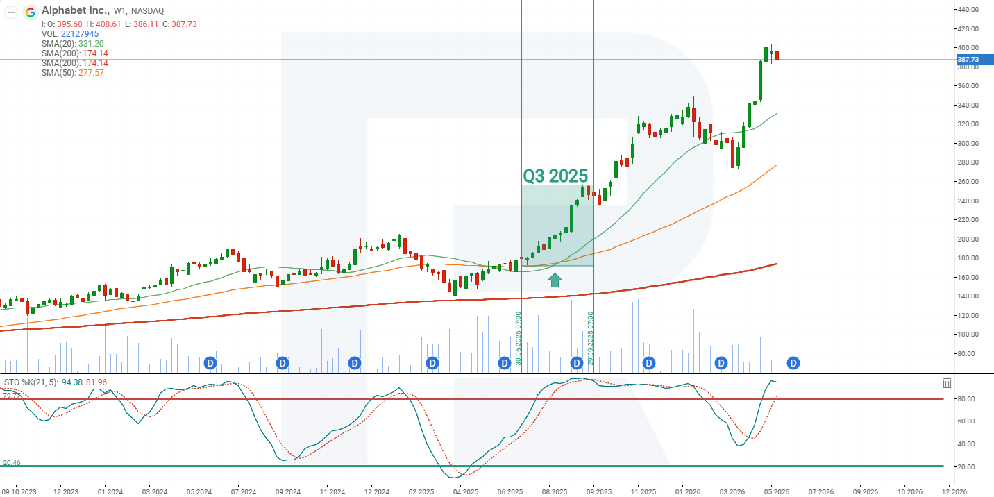 Technical Analysis and Forecast for Alphabet Inc. Stock