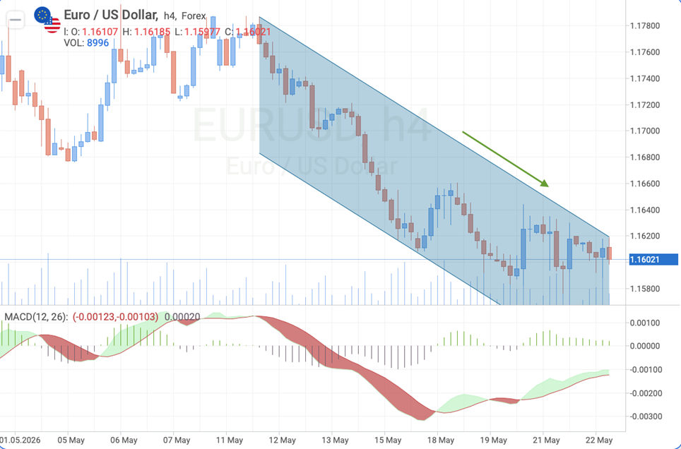 EUR/USD H4 — Technical analysis ahead of US Core PCE release