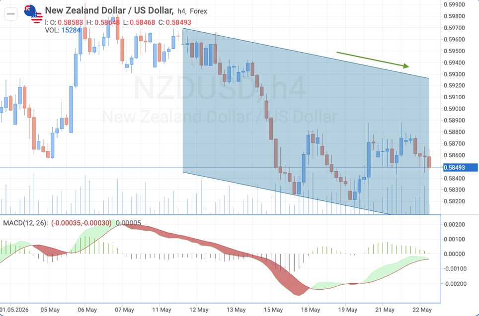 NZD/USD H4 — Technical analysis ahead of RBNZ rate decision