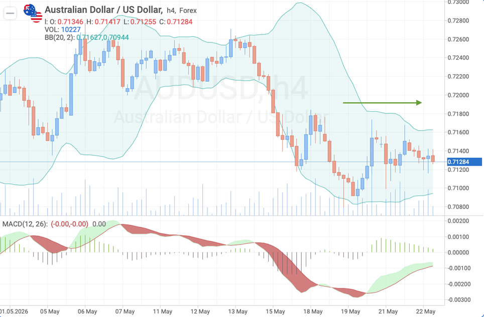 AUD/USD H4 — Technical analysis ahead of Australia CPI release