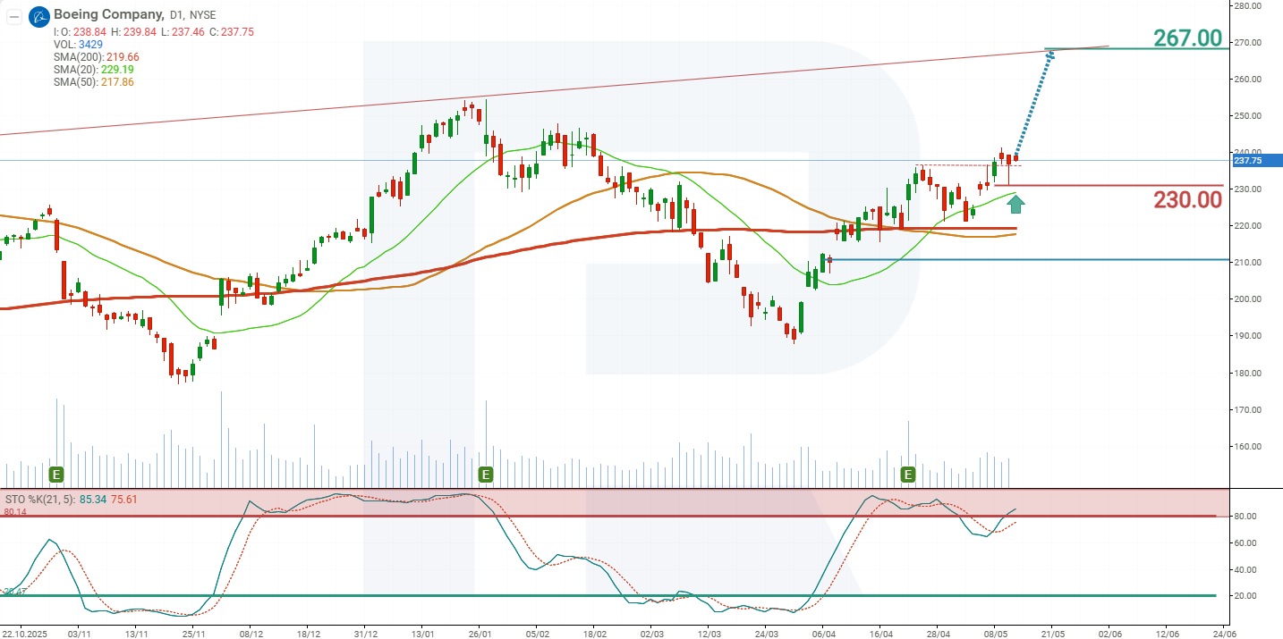 Boeing (BA) stock technical analysis and forecast for 2026