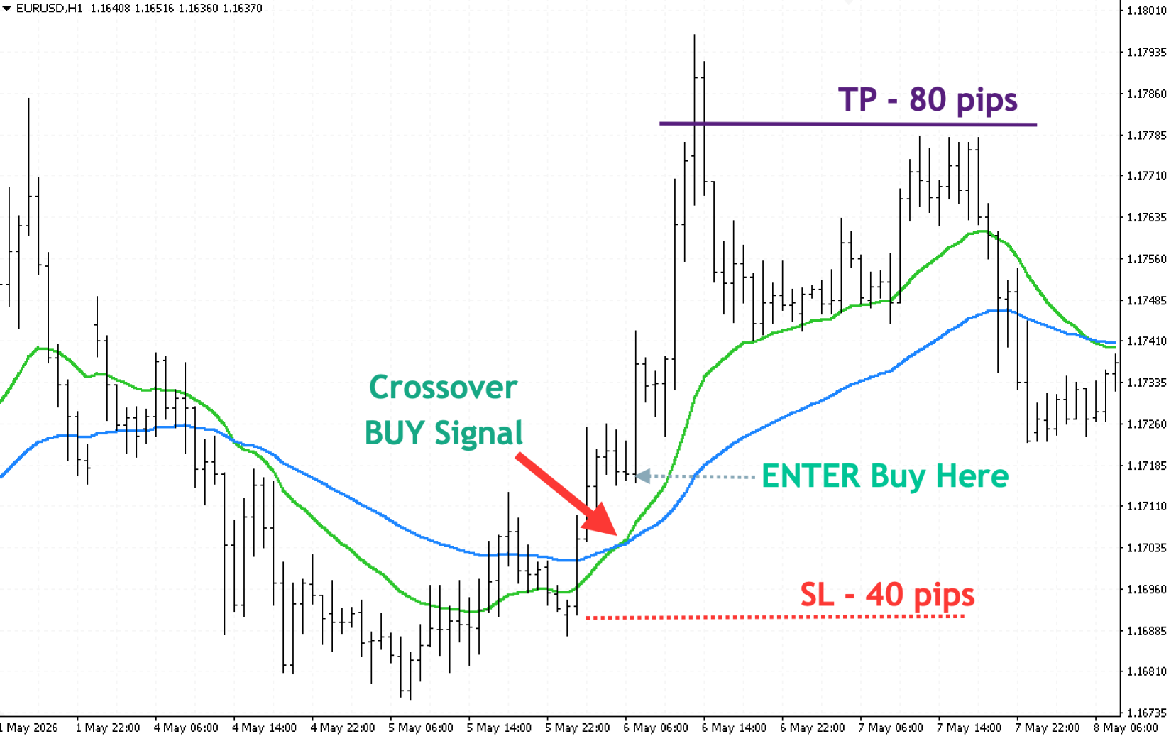 EMA Crossover Buy Signal on H1 EUR/USD chart: EMA 20 crosses above EMA 50 generating a buy signal with stop-loss below swing low and take-profit at 2x risk