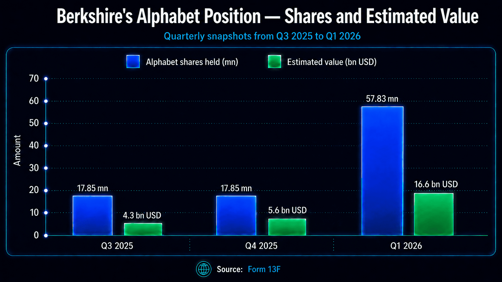 Berkshire Hathaway’s Alphabet Holdings and Estimated Value (Q3 2025 – Q1 2026)
