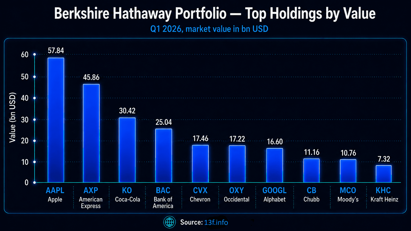 Top 10 Stocks in Berkshire Hathaway’s Portfolio as of Q1 2026
