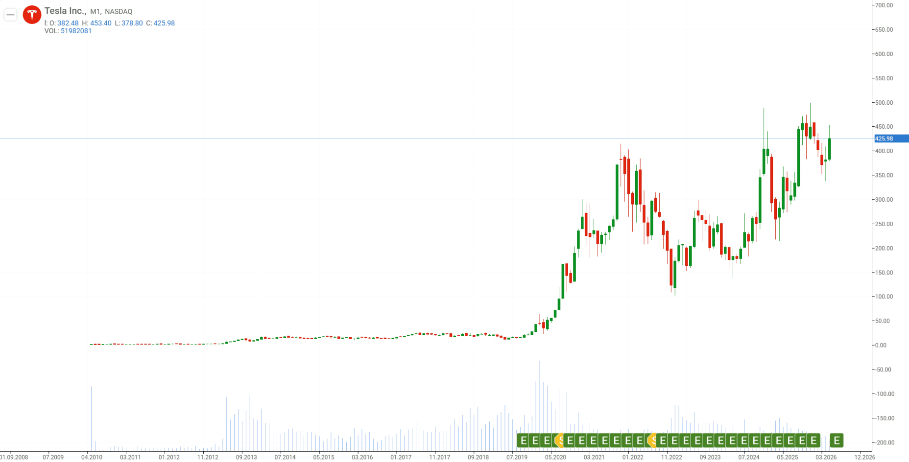 Tesla share price chart, 2011–2026