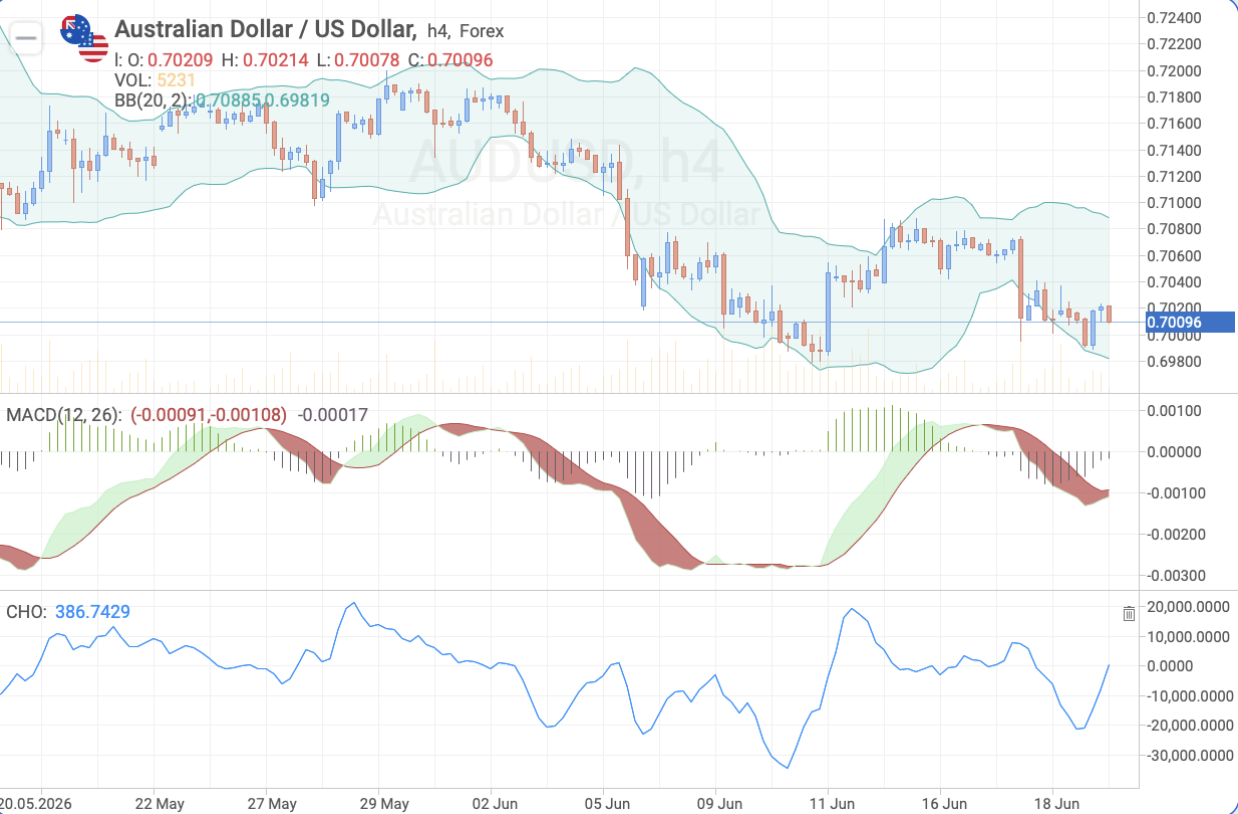 AUD/USD H4 — Technical analysis ahead of Australia CPI release