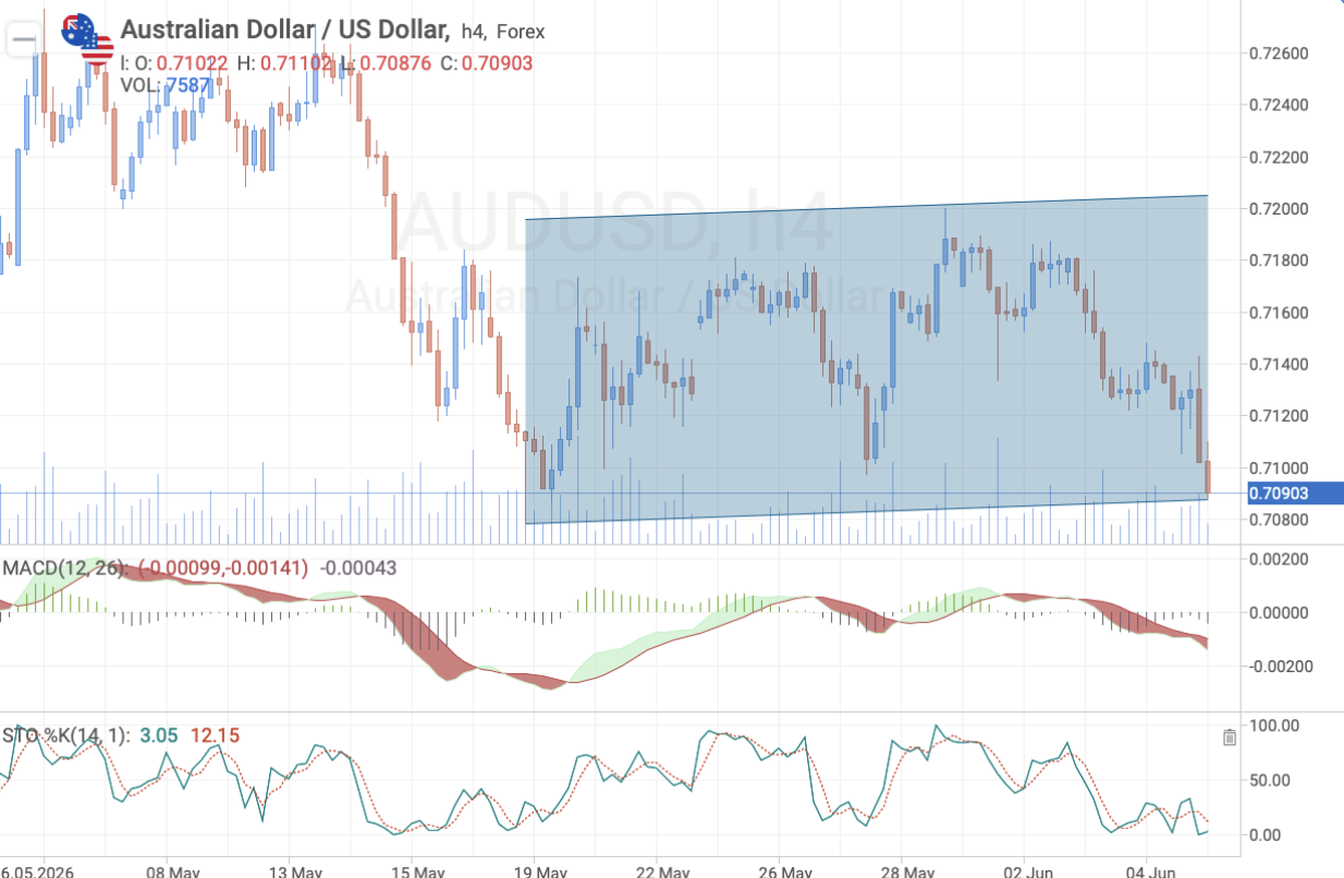 AUD/USD — technical analysis before China trade balance release