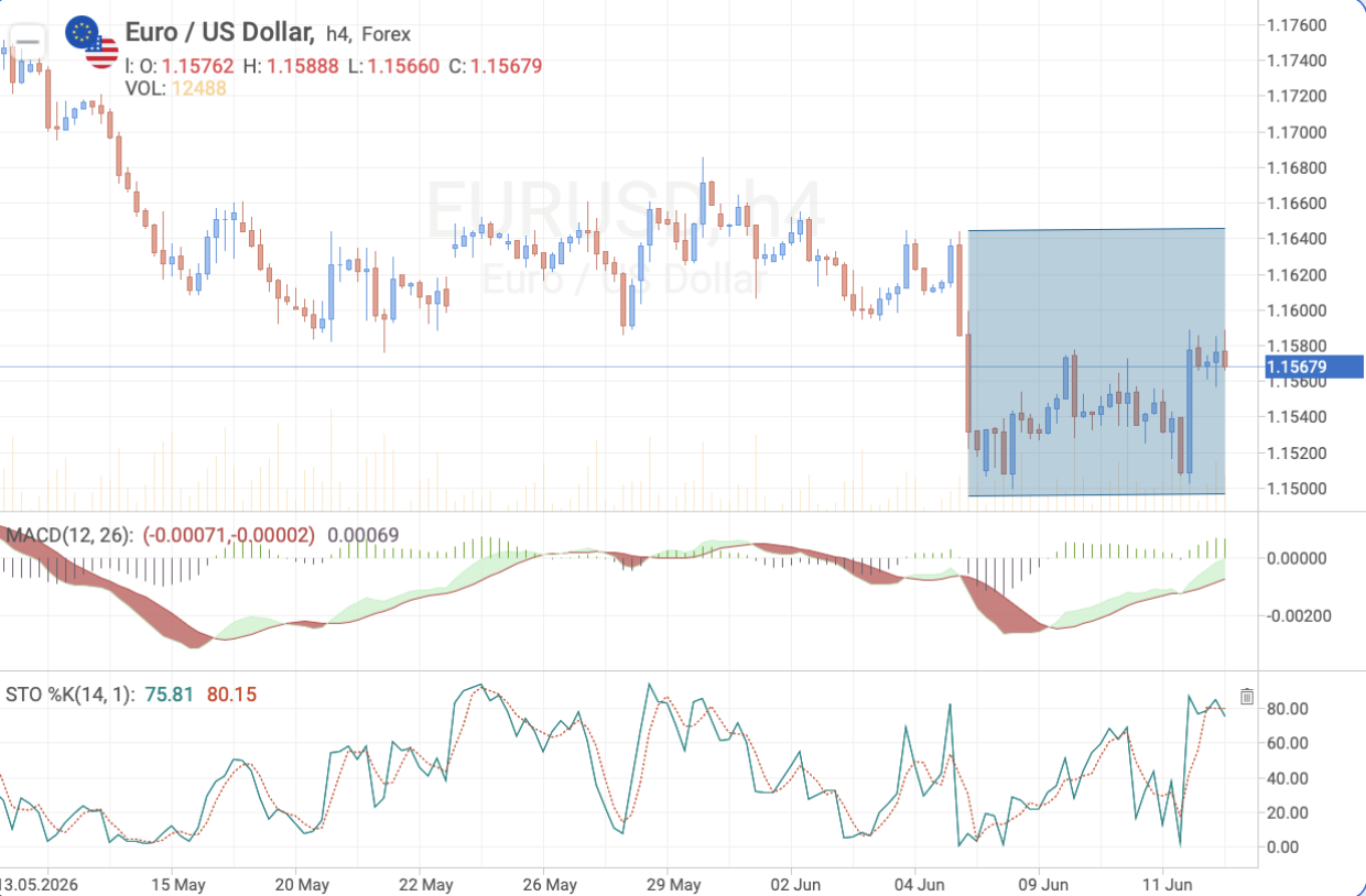 EUR/USD H4 — Technical analysis ahead of Fed FOMC decision