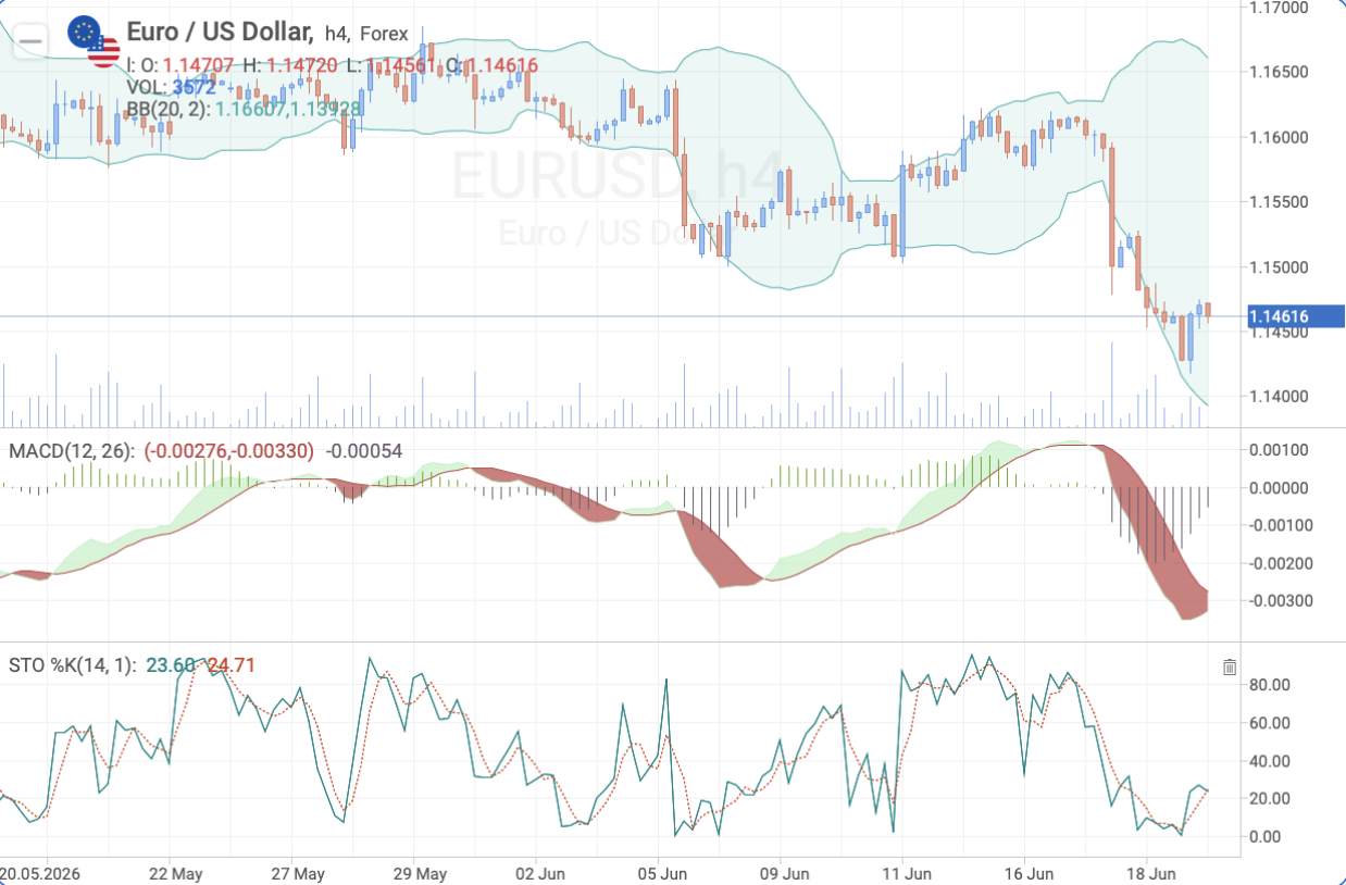EUR/USD H4 — Technical analysis ahead of US Final GDP and Core PCE release