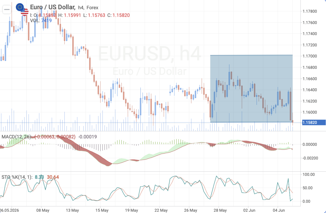 EUR/USD — technical analysis before ECB rate decision