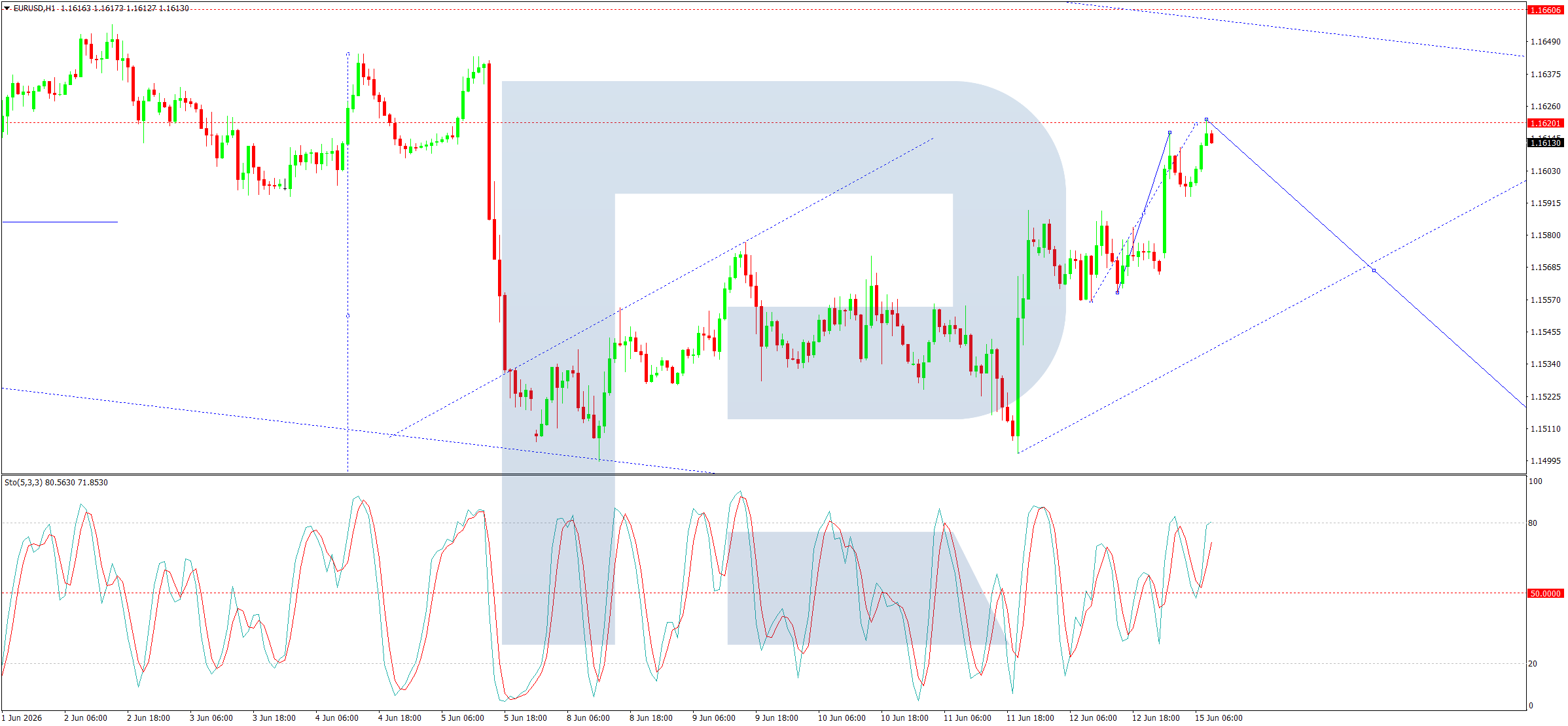 EURUSD H1 technical analysis chart