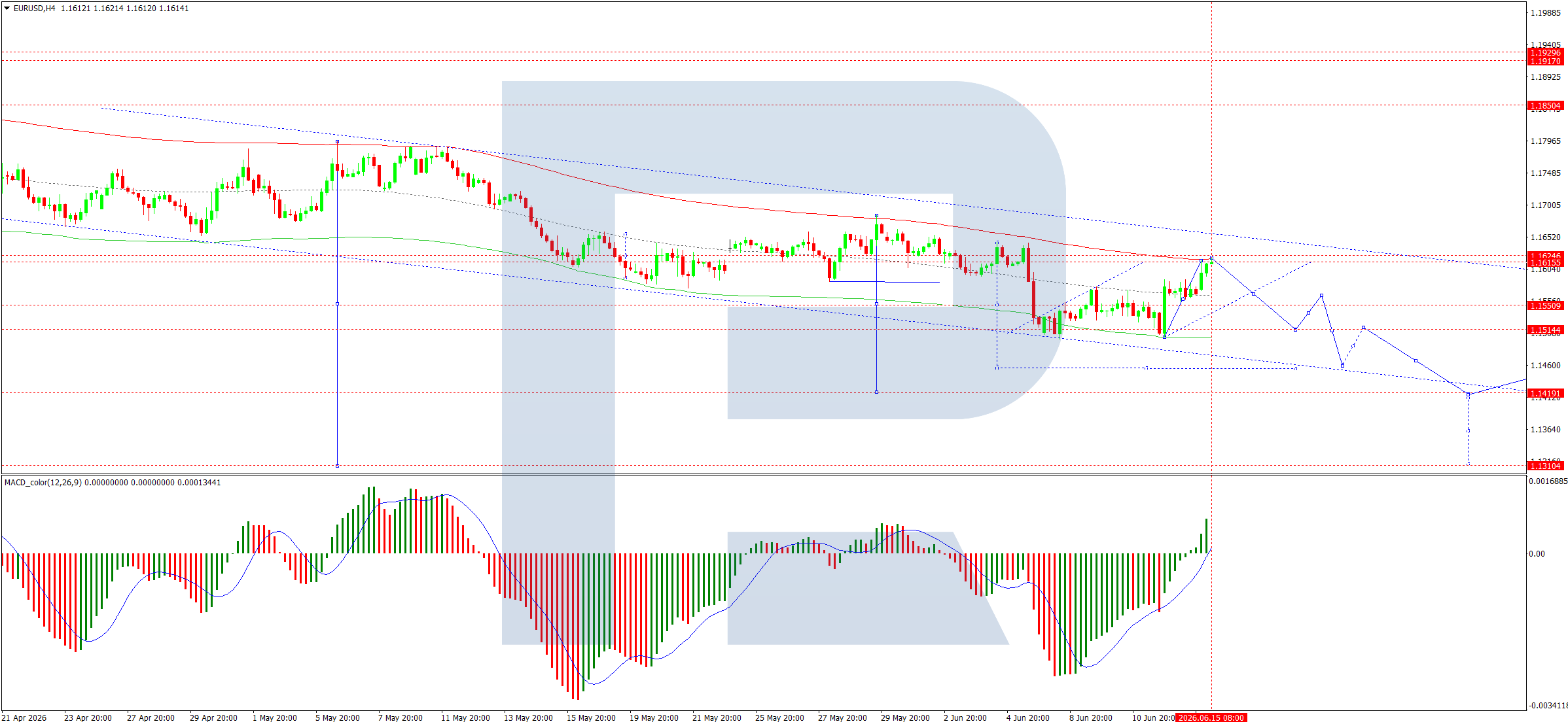 EURUSD H4 technical analysis chart