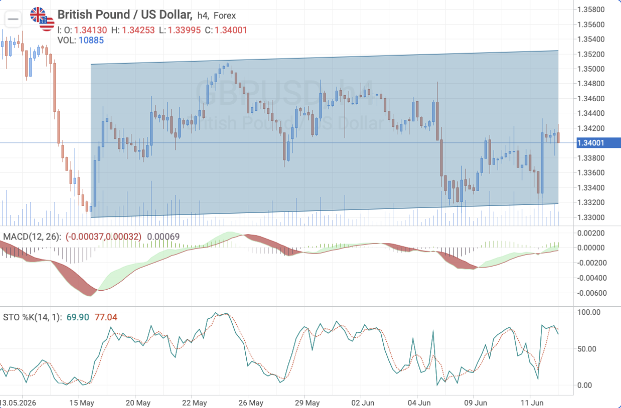 GBP/USD H4 — Technical analysis ahead of Bank of England rate decision