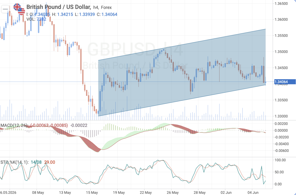 GBP/USD — technical analysis before UK GDP release
