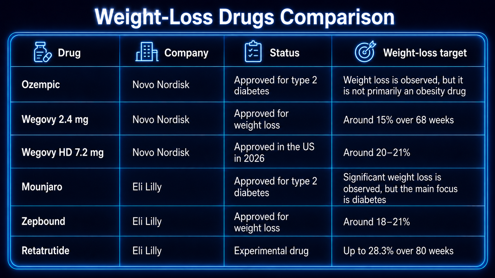 Comparison table of weight loss drugs from Novo Nordisk and Eli Lilly