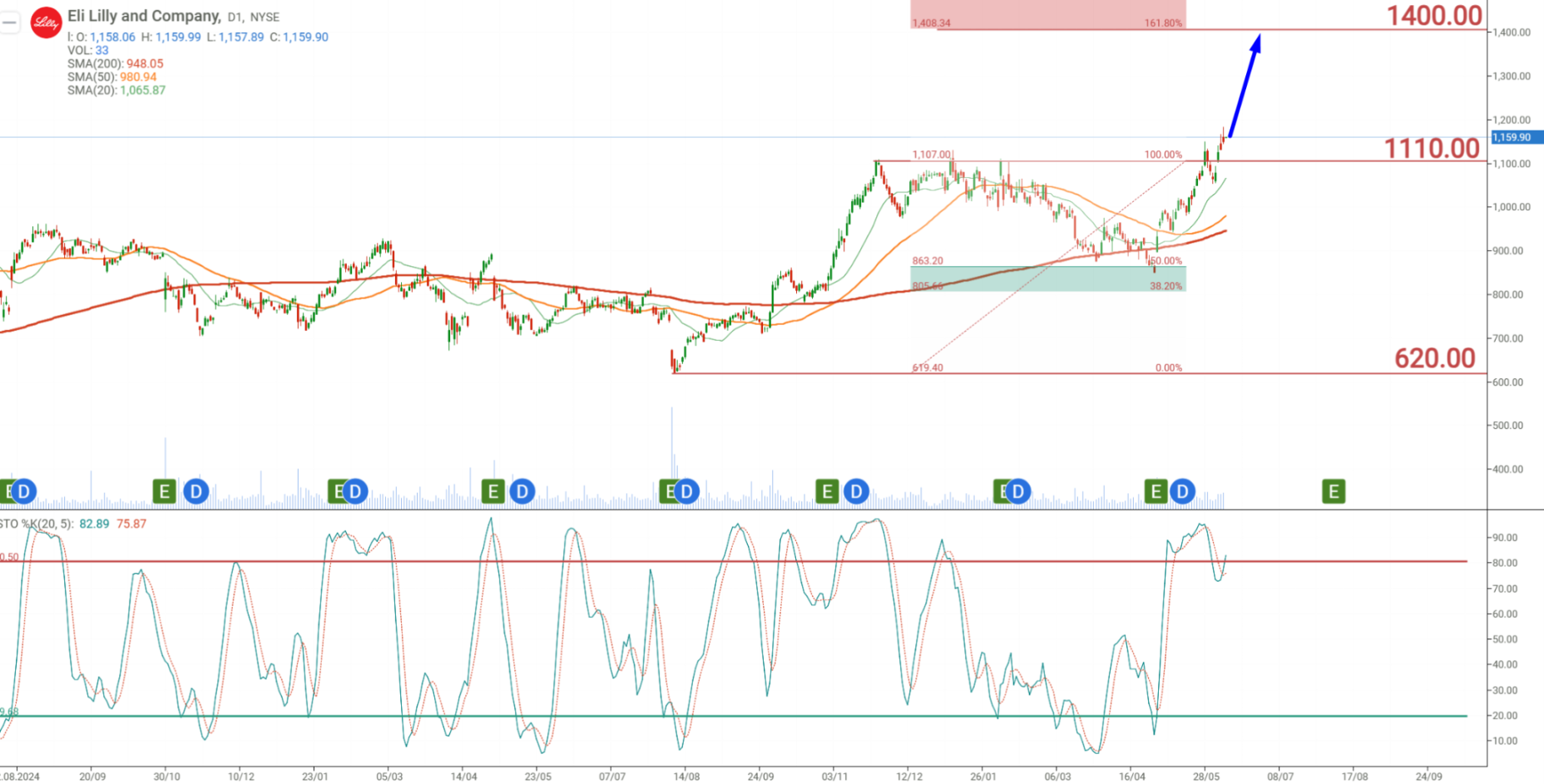Technical analysis and price forecast for Eli Lilly and Company shares