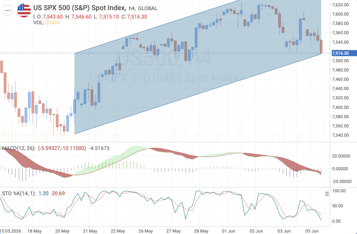 S&P 500 — technical analysis before US CPI inflation release