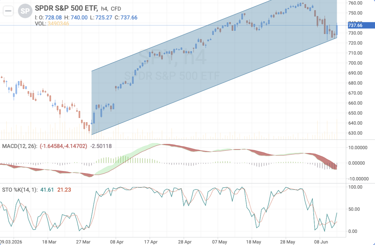 S&P 500 H4 — Technical analysis ahead of US Retail Sales and Fed FOMC decision