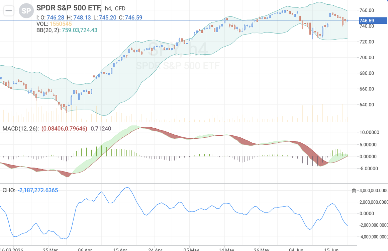 S&P 500 (SPDR ETF) H4 — Technical analysis ahead of Fed Bank Stress Test results