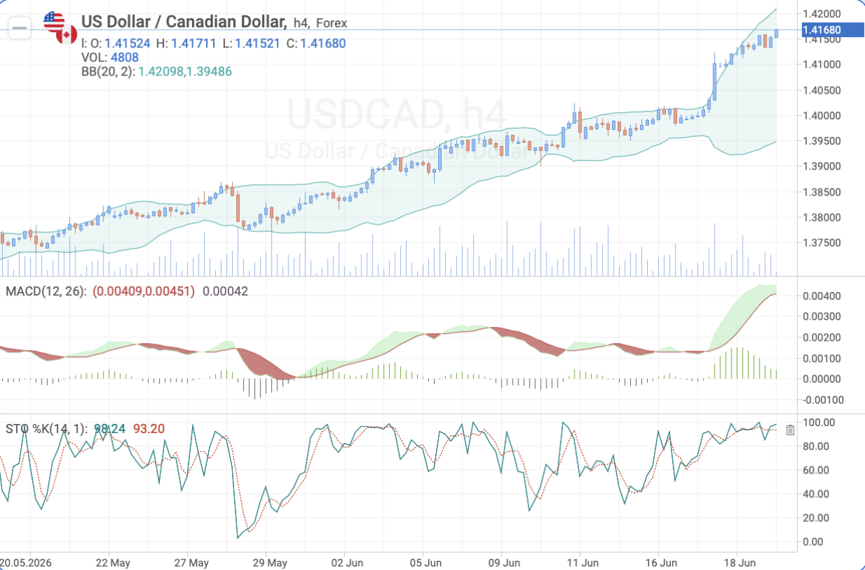 USD/CAD H4 — Technical analysis ahead of Canada CPI release
